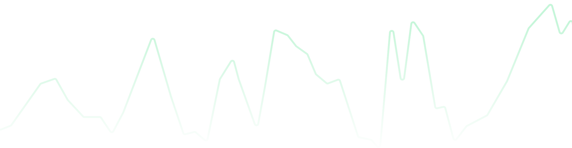 Line chart